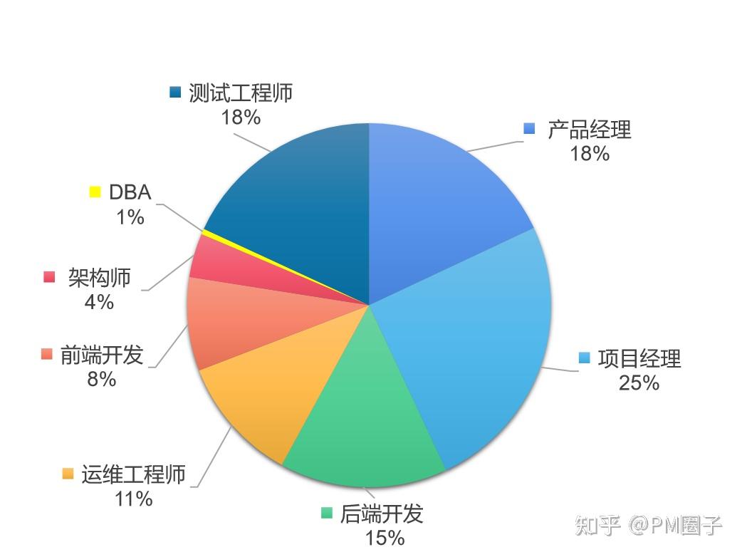 2020年it行業項目管理調查報告年薪1015萬的人居多