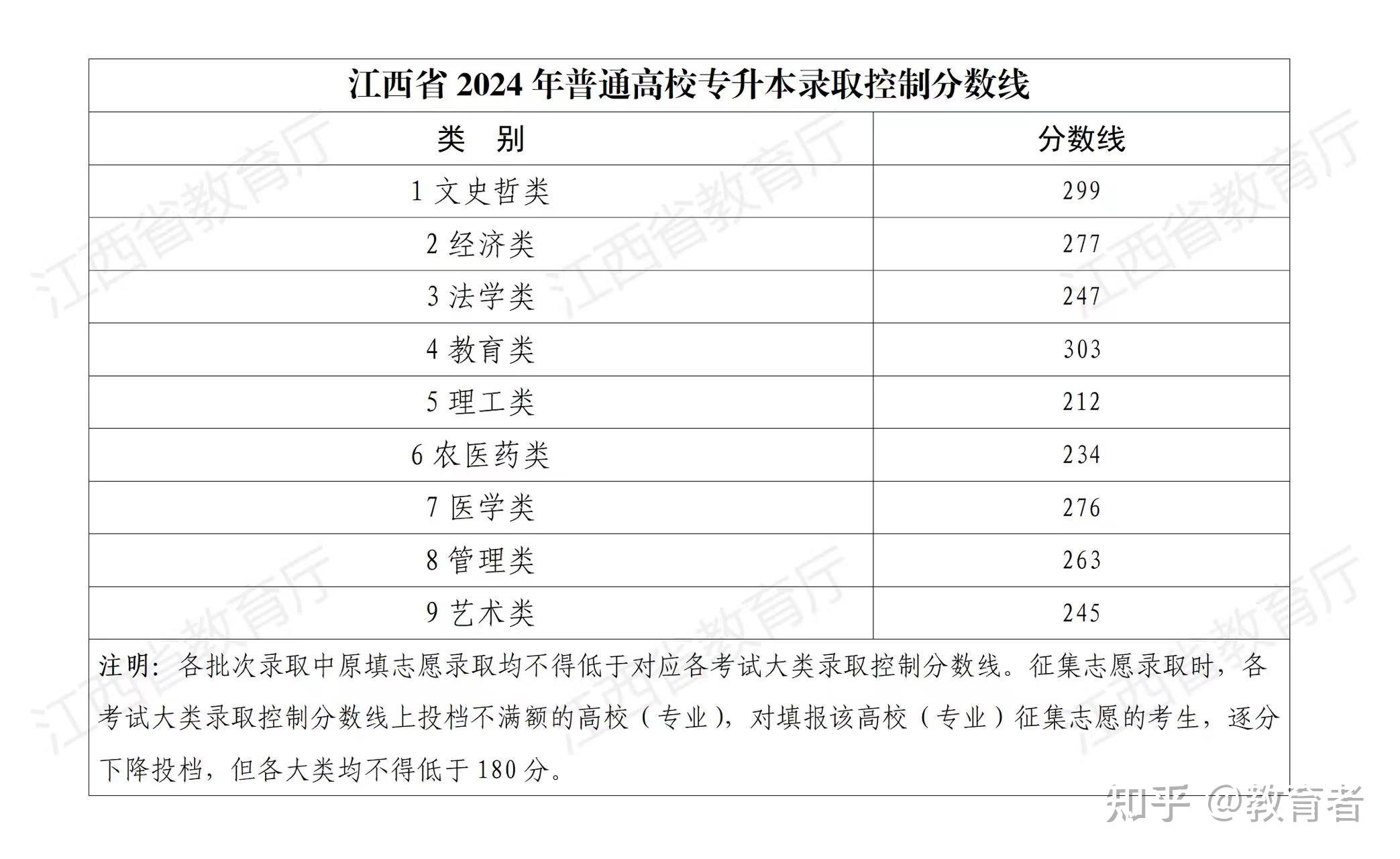 江西省2024年专升本录取控制分数线