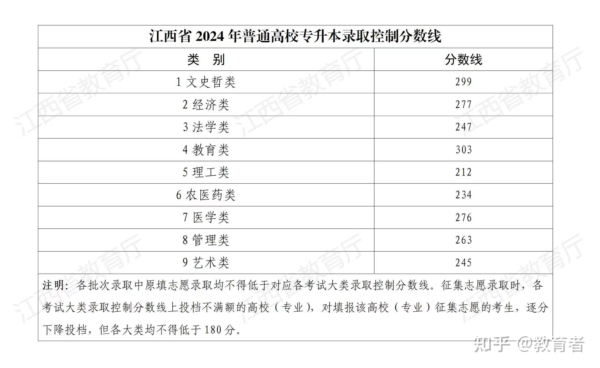 江西文科分数线图片