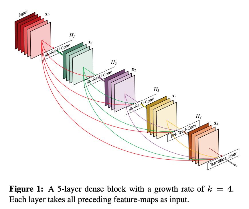 densely connected convolutional networkscvpr 2017作者:gao huang