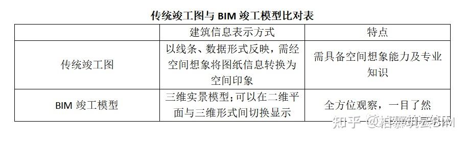 BIM视界 | 竣工图阶段的BIM应用 - 知乎