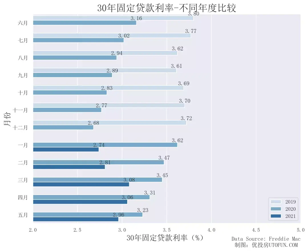 30年期固定房贷利率2.93%|美国房贷报告2021年6月更新- 知乎