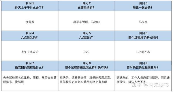 九宫格写作法 写作的第一步 是学会提问 知乎