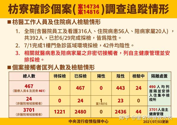 台灣地區疫情懶人包更新到7 6 停止更新 知乎