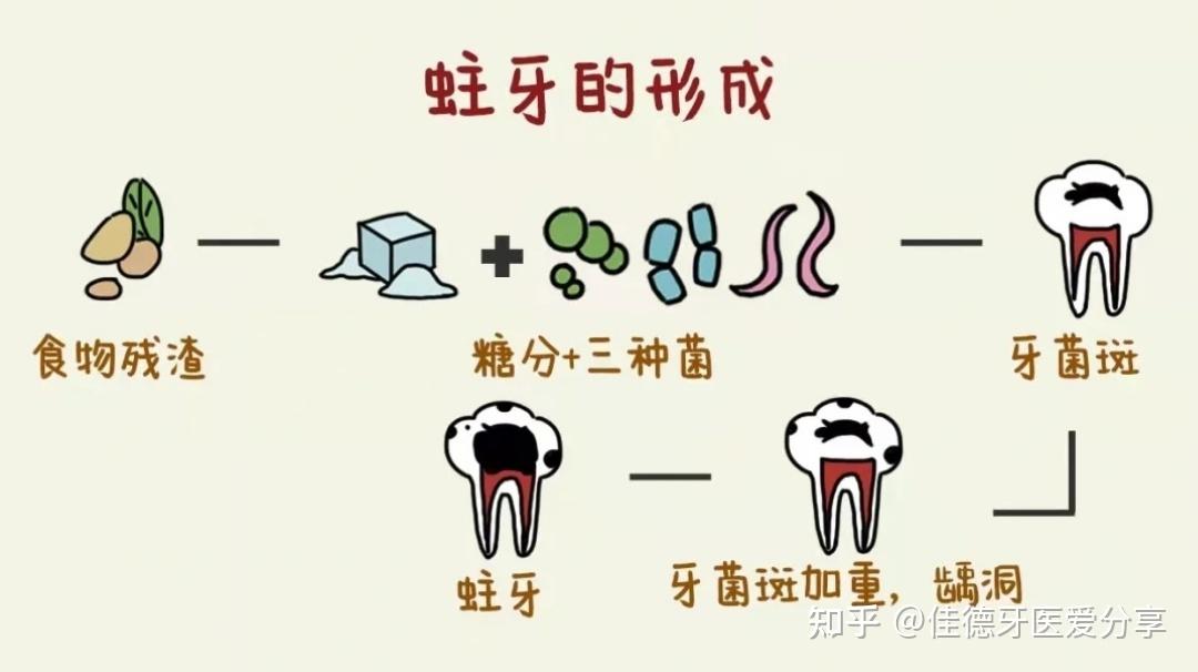 蛀牙的原因卡通图片