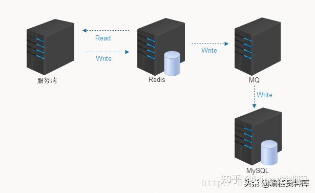 访问数据库使用redis作为mysql的缓存及结合方案 - 知乎