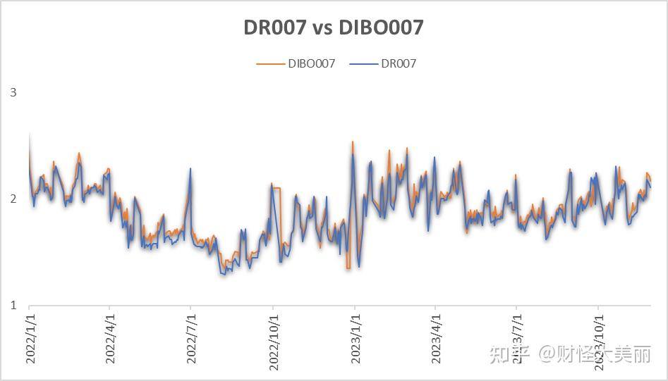 dr基于报价的银行间拆借市场利率:shibor中长期信贷市场基准利率:lpr