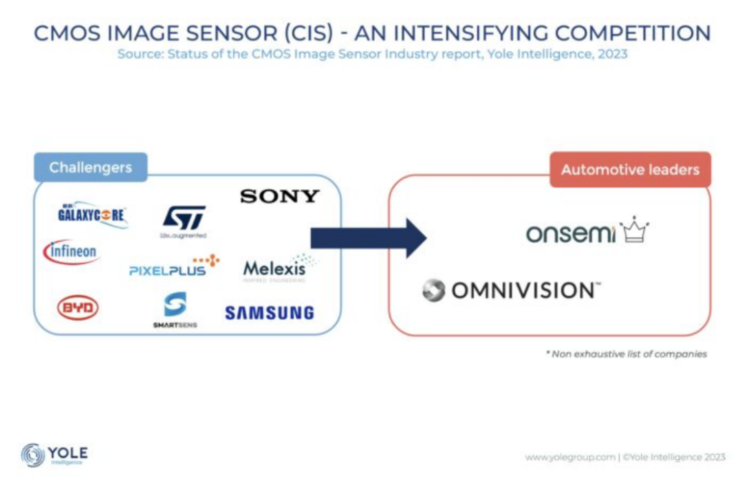 汽車將重塑cis供應鏈cmos圖像傳感器前景大好附623頁報告