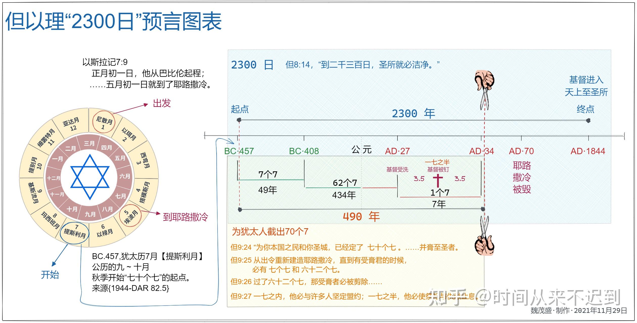 四、“七十个七”—— 但以理，第九章 两千三百日从七十个七开始。 知乎 1116