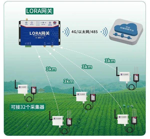 Lora无线土壤在线集中监测系统 知乎 