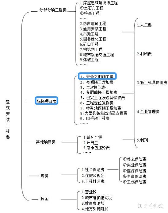 措施项目费