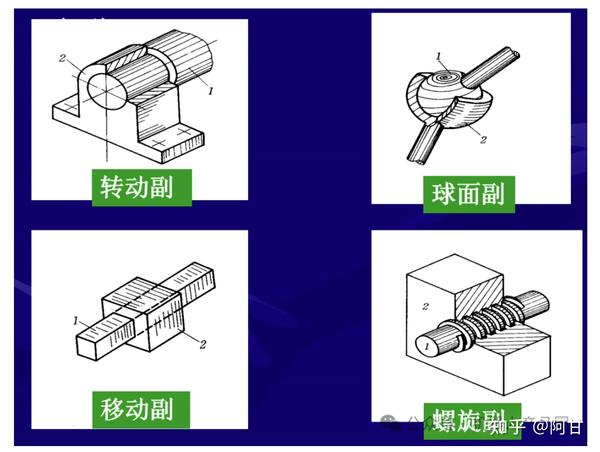 机械设计之机构运动副介绍 - 知乎