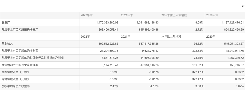 20家智能物流装备上市公司披露2022年年报