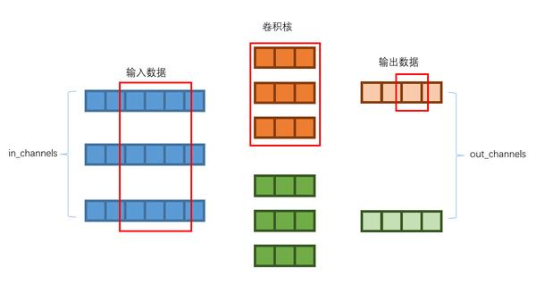 卷积层、反卷积层数据尺寸变化- 知乎