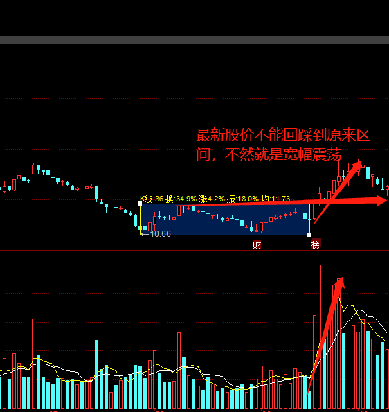 一只股票放量突破后,持续放量拉升,然后缩量回踩,但是不能回踩到原来