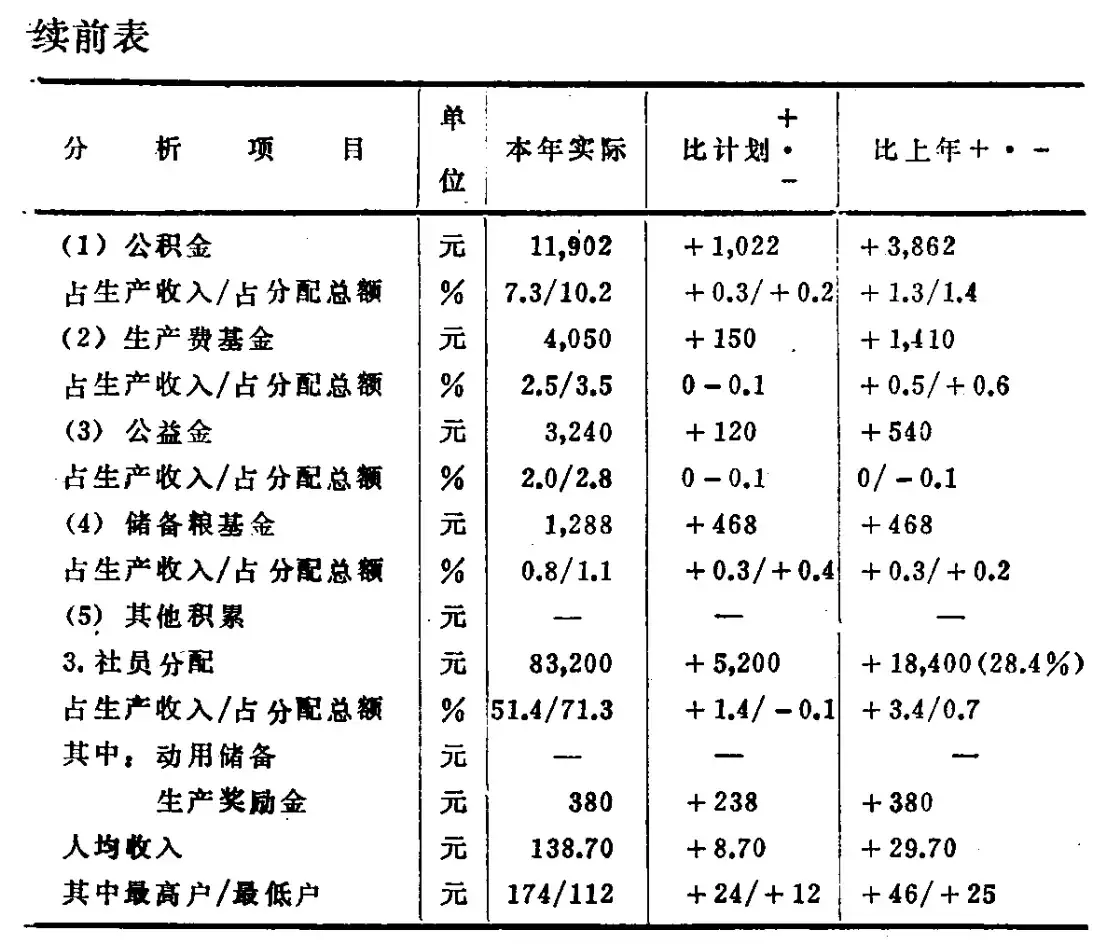 农民愿意接受“包产到户”政策吗？