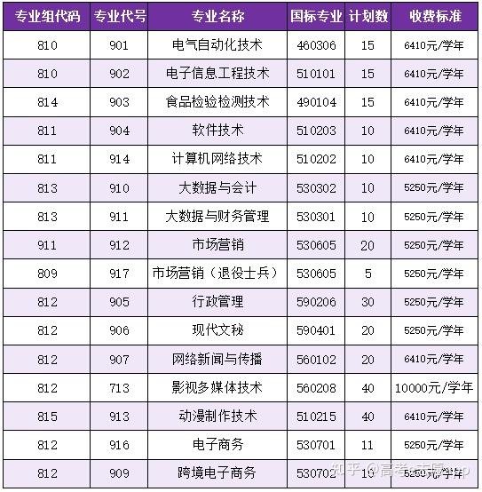 306分超14万人!广东2026春考成绩已出!这些院校招生计划同步公布 - 知乎