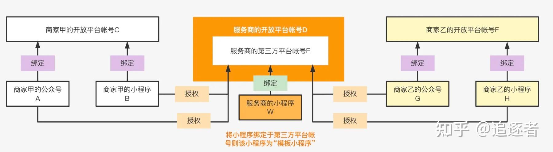 第三方代开发小程序实践 - 知乎