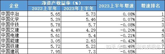 八大建筑央企哪家最“赚钱”？中建、中铁、中交…… - 知乎