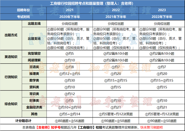 2024中国工商银行校园招聘笔试通知了吗，剩余时间怎么复习才能确保通过