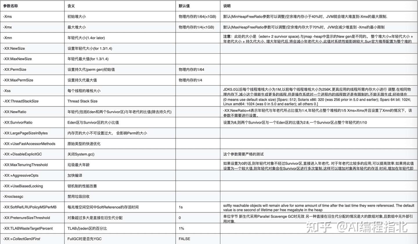JVM参数配置详解：性能调优必备手册 - 知乎