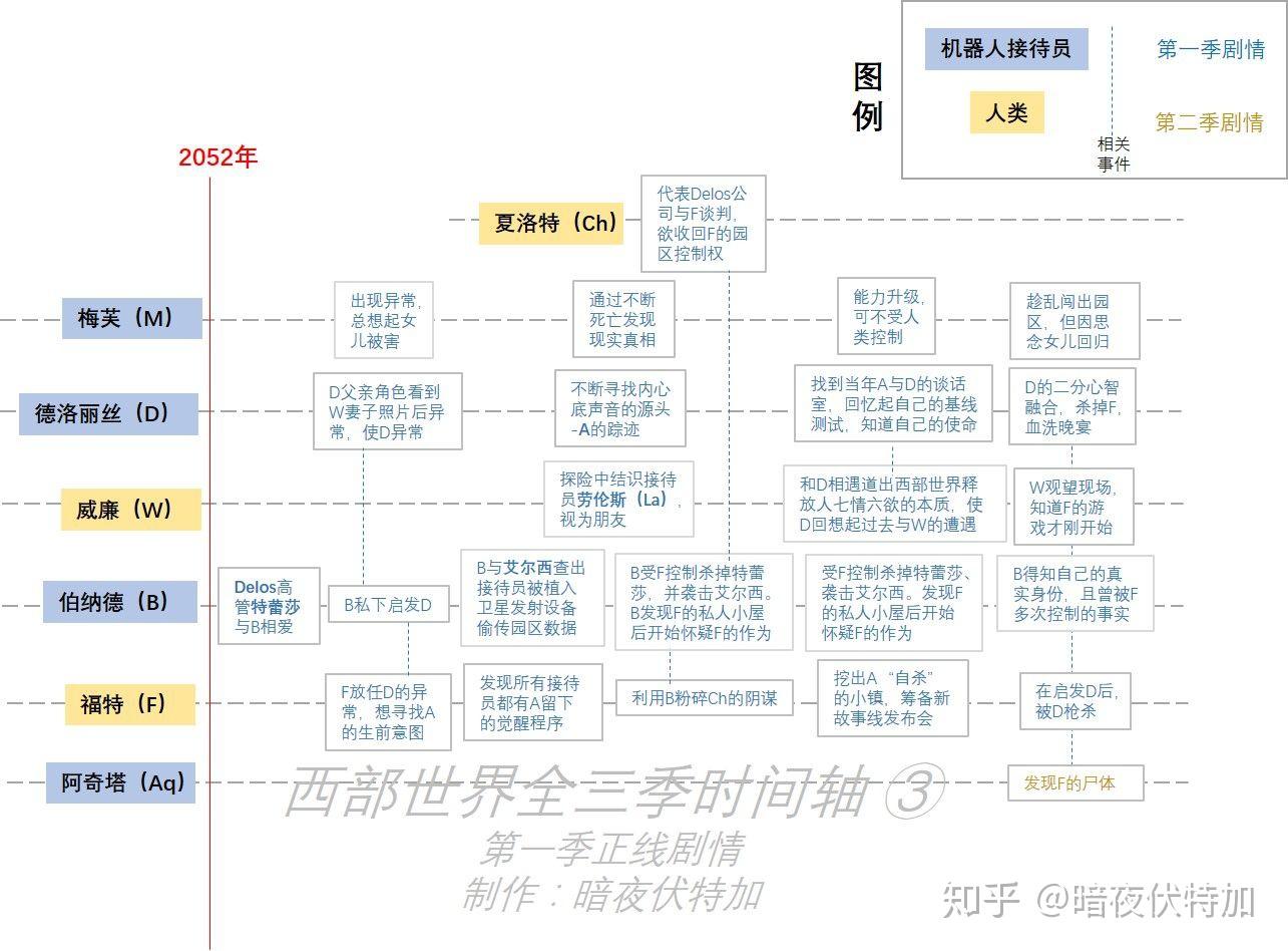 西部世界全三季时间轴