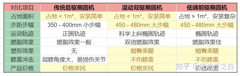 每天坚持一小时椭圆机,半年后,一年后,会有什么样的结果?