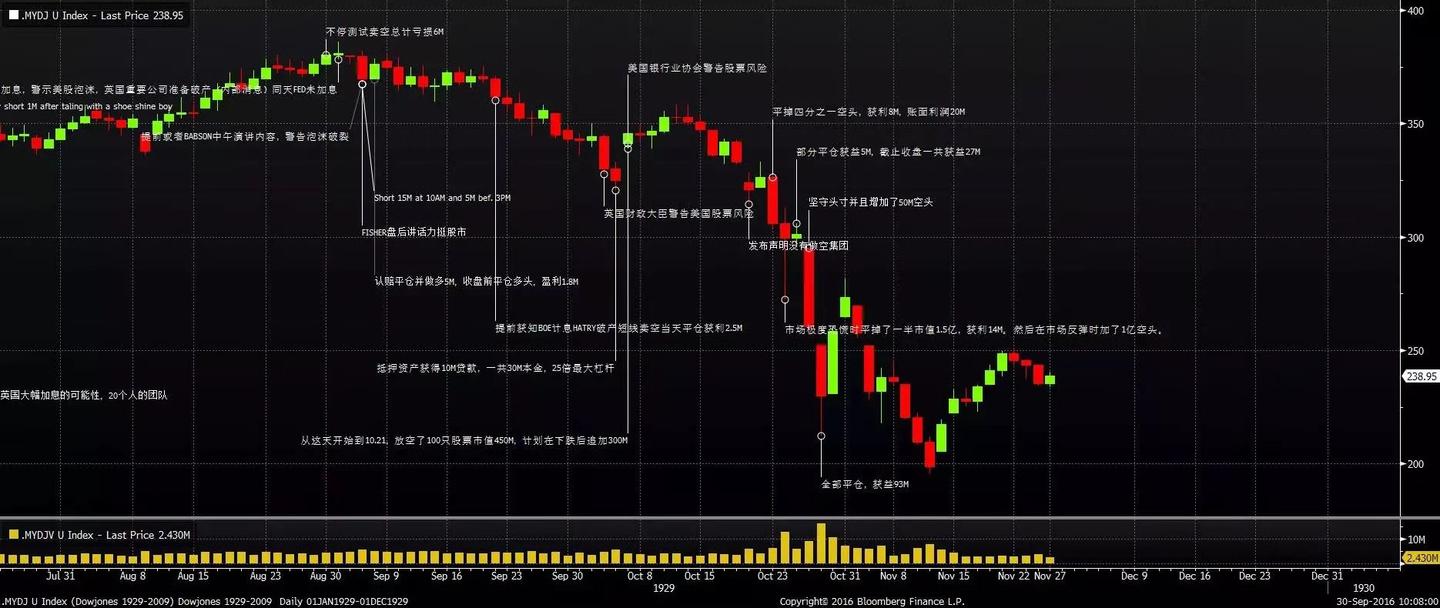 复盘利弗摩尔1929年做空美股的过程- 知乎