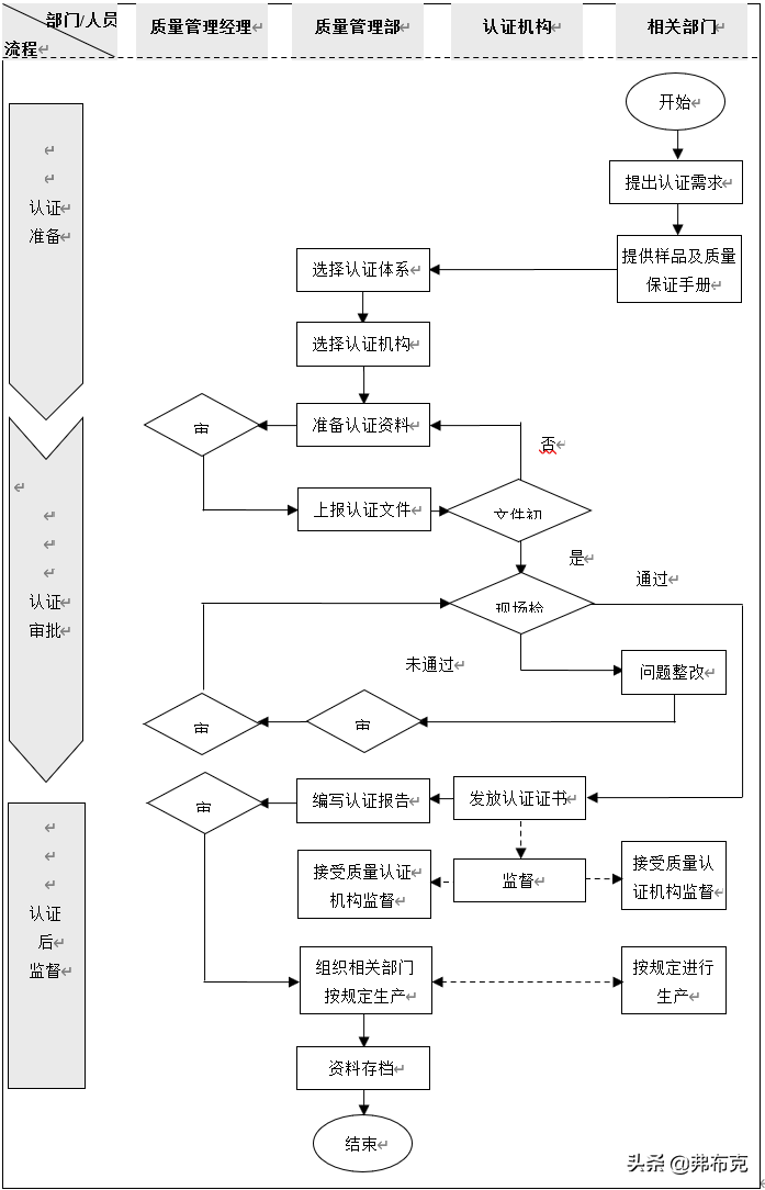 质量管理流程及节点描述:质量认证,质量改进,工艺验证