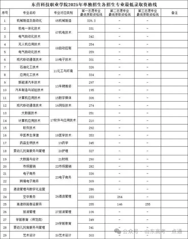 【热点】可参考！部分院校2025年山东单招综招录取分数线汇总！ - 知乎