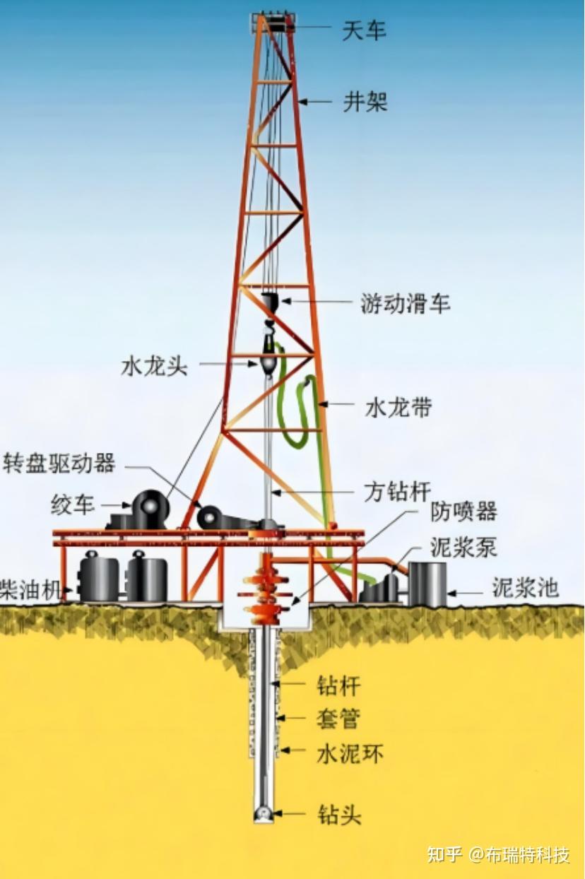 位移传感器应用于钻井平台:泥浆池的 “精准监测利器”,为油气开采安全筑牢防线 - 知乎