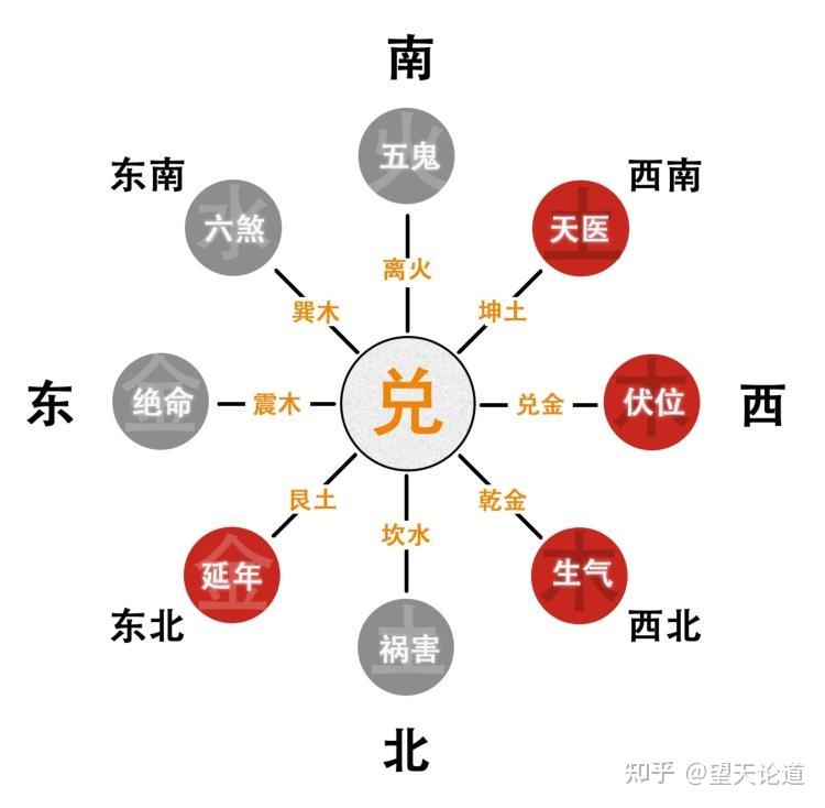 兑卦吉凶方位图图片