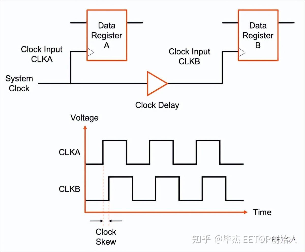 clock Skew clock-skew