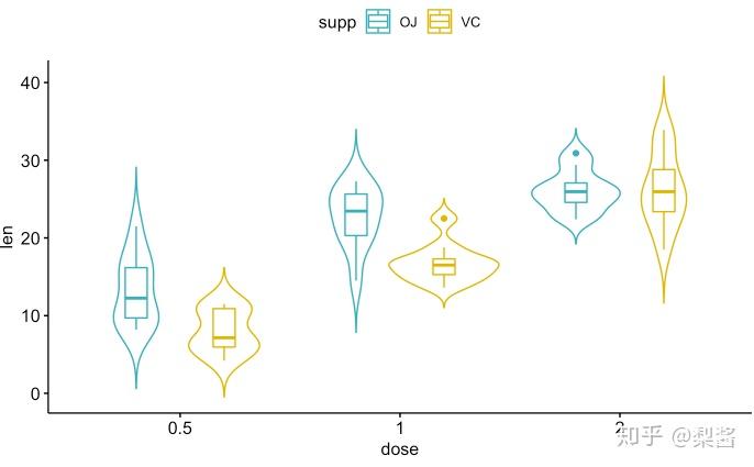 [R 01] 不要一直用ggplot2啦，尝试用ggpubr画图吧！ - 知乎