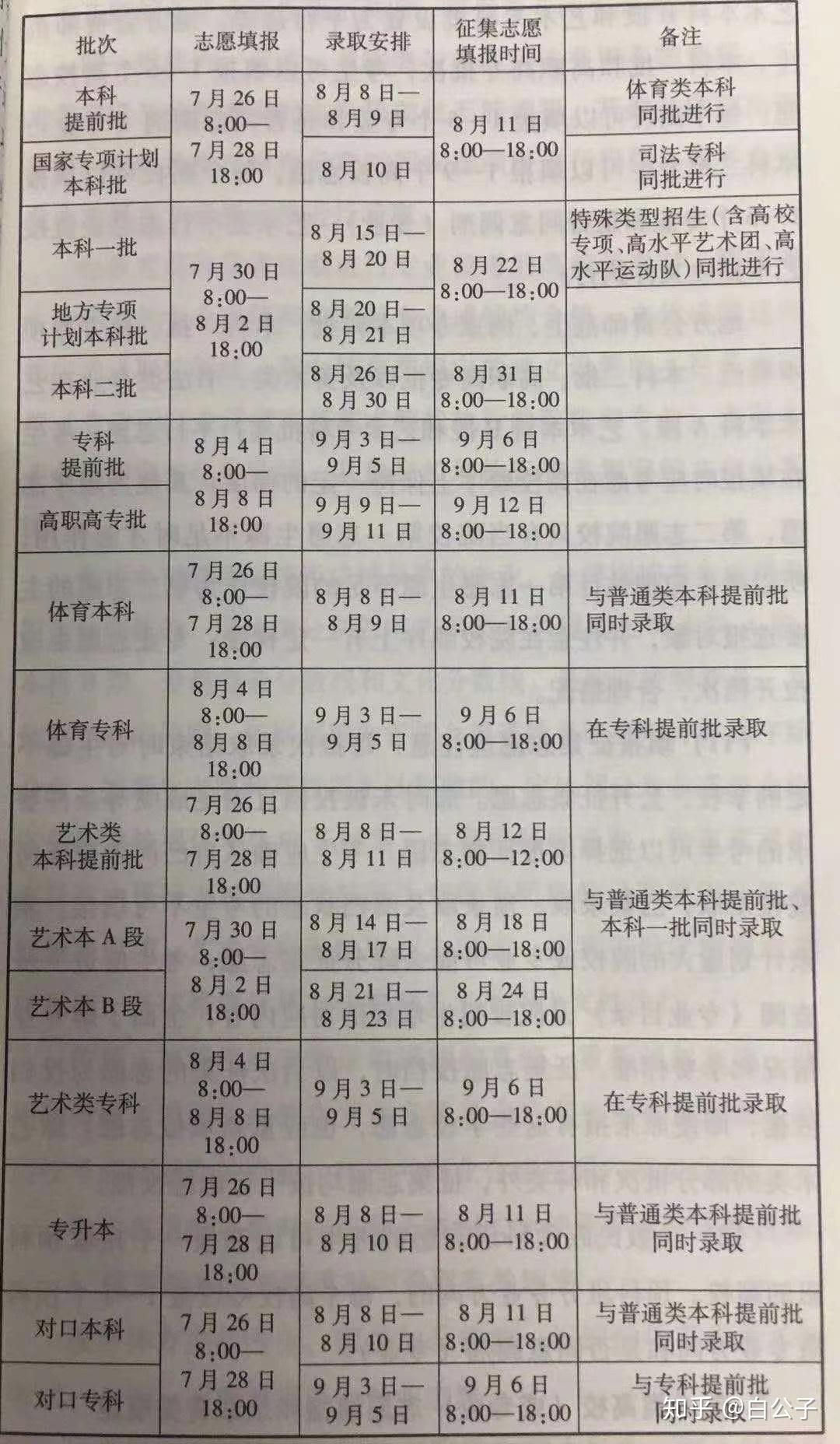 2020年河南省高考志愿填报录取安排征集志愿时间一览表旺柴调皮旺柴