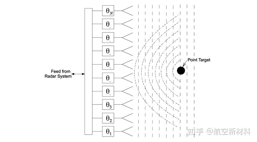 星载有源相控阵雷达为提高更强的电性能需不断降低整体重量