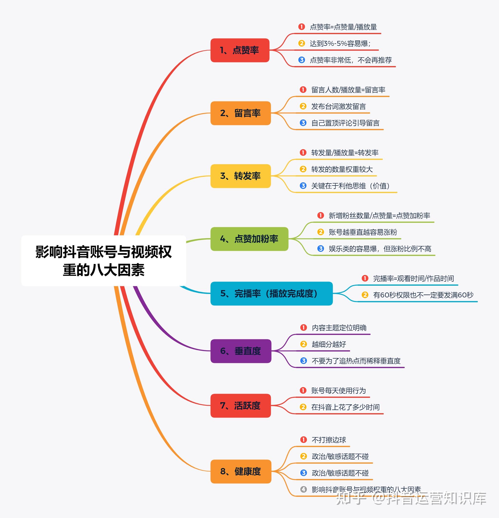 抖音运营思维导图高清图片