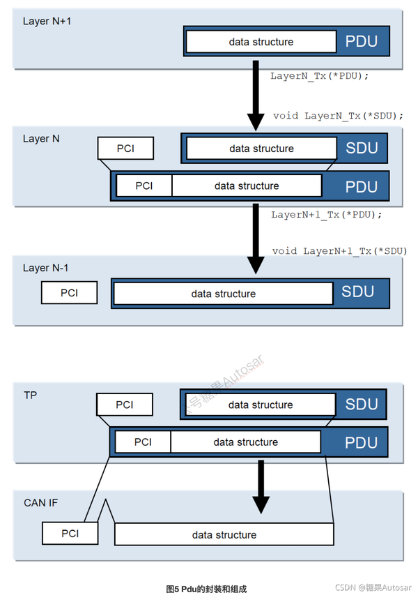 Autosar通信协议栈-AutoSAR通信模块的架构AutosarComStack001 - 知乎