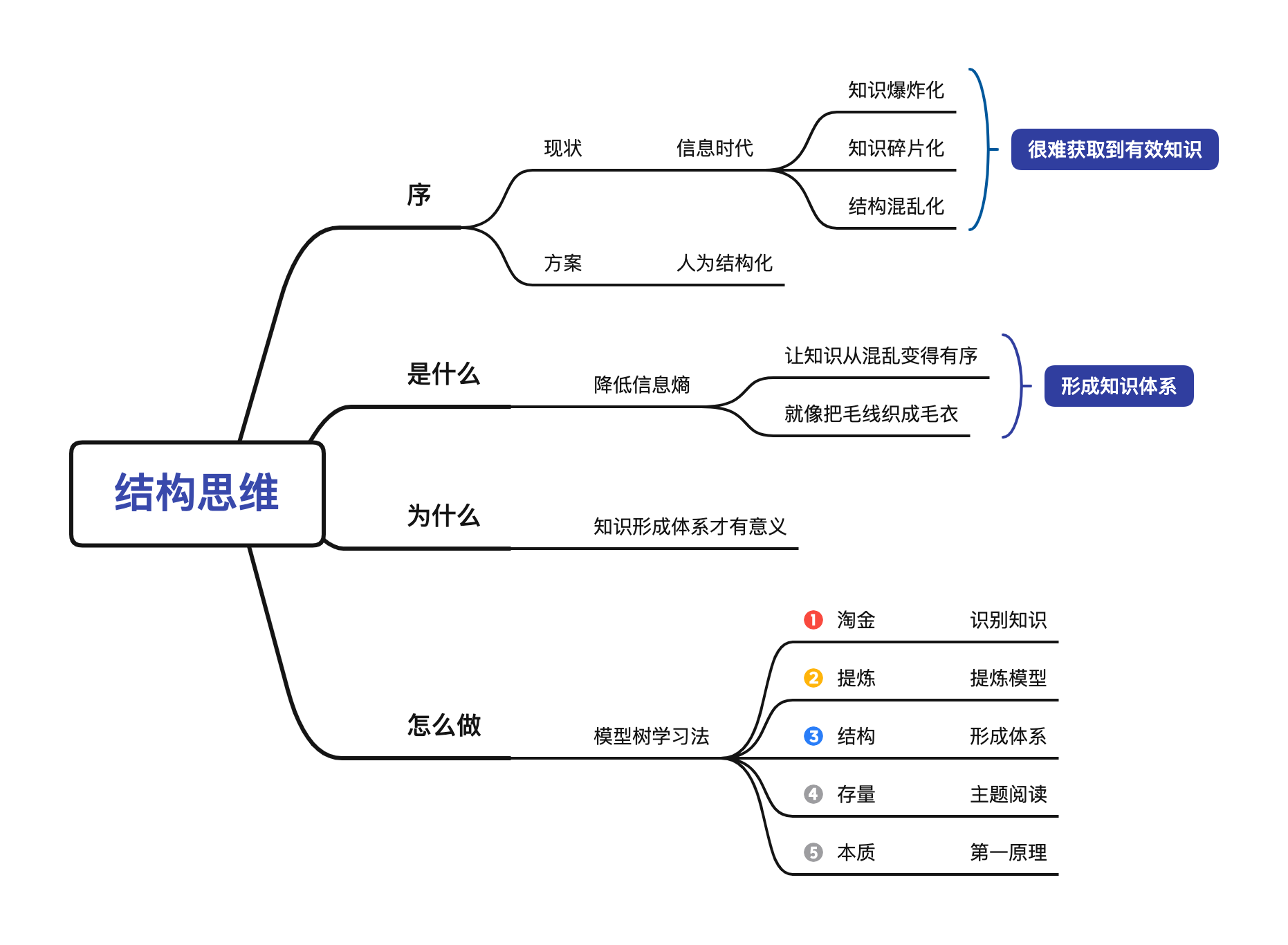 结构化思维研究学习多年我找到了学习的终极原理