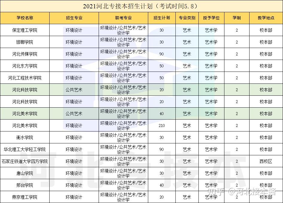 招生計劃:二類公辦:邯鄲學院,衡水學院,唐山學院,邢臺學院.