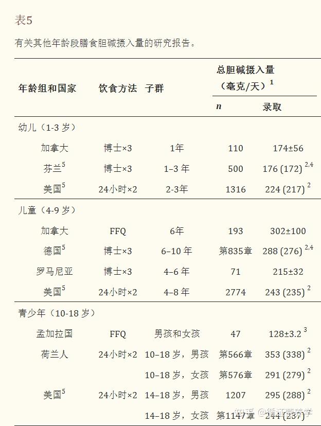 此前有报道称,母乳中的总胆碱含量从初乳