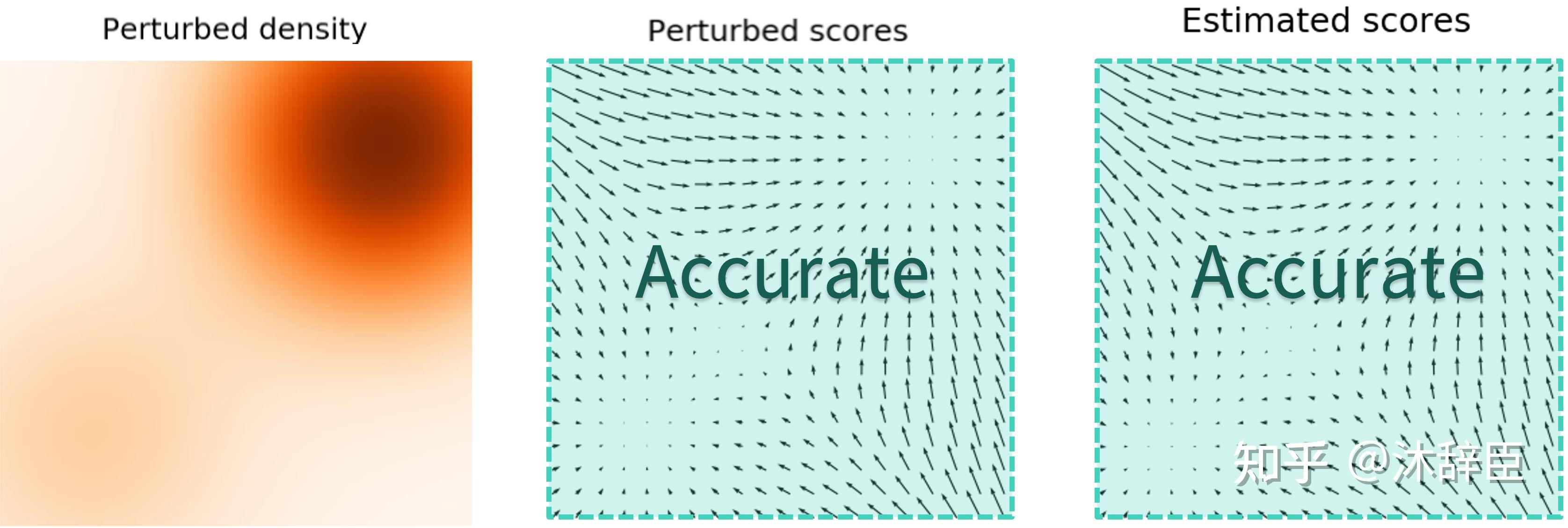 向diffusion更深处：score matching、随机微分方程和朗之万动力学 - 知乎