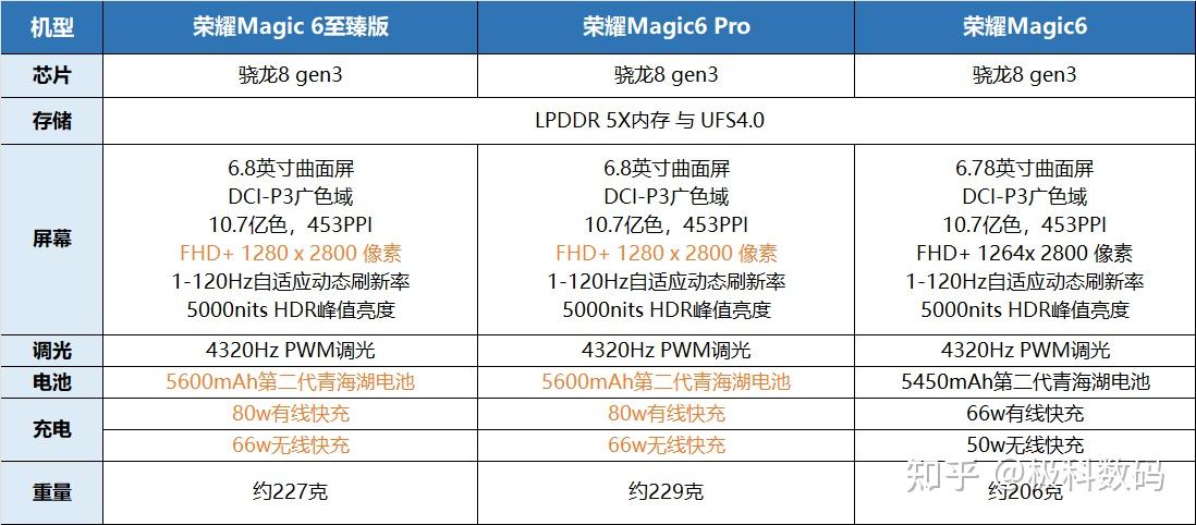 2024荣耀手机在售机型梳理表,荣耀手机挑选全攻略!