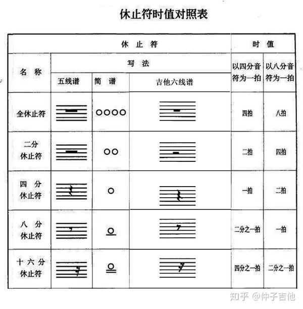 基本乐理知识 音符与休止符 知乎