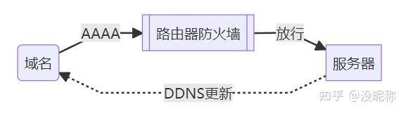 梅林华硕路由设置ipv6 DDNS - 知乎
