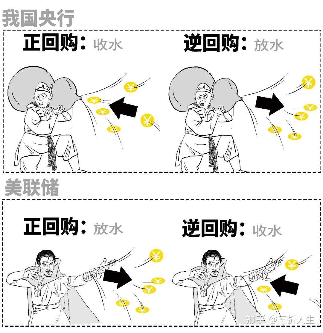 美联储这是要降息啦？3分钟搞懂啥是ON RRP！ - 知乎