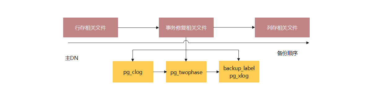 詳解叢集級備份恢復：物理細粒度備份恢復