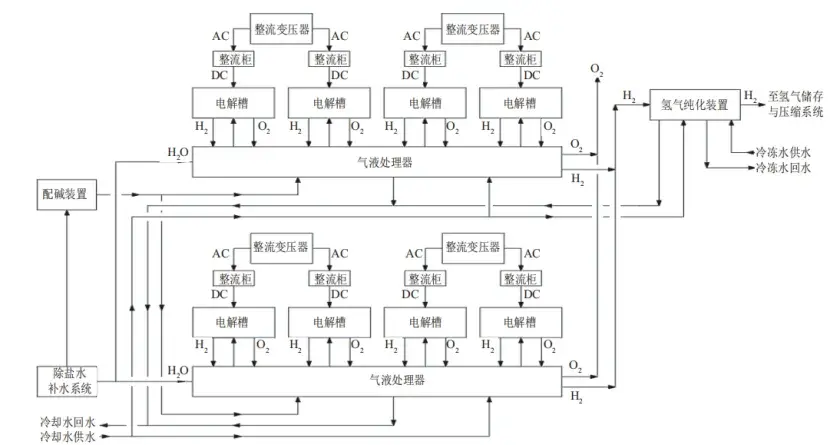 大型水电解制氢系统配置及主厂房布置方案(图1) 大型水电解制氢系统配置及主厂房布置方案(图1)
