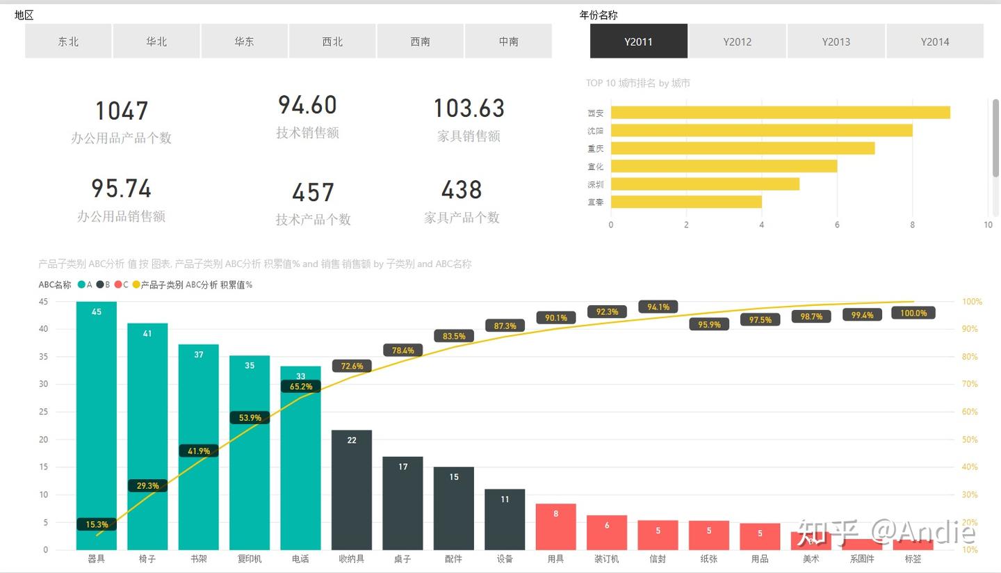 帕累托分析法- 知乎