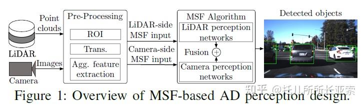 Invisible for both Camera and LiDAR: Security of Multi-Sensor Fusion 学习 ...